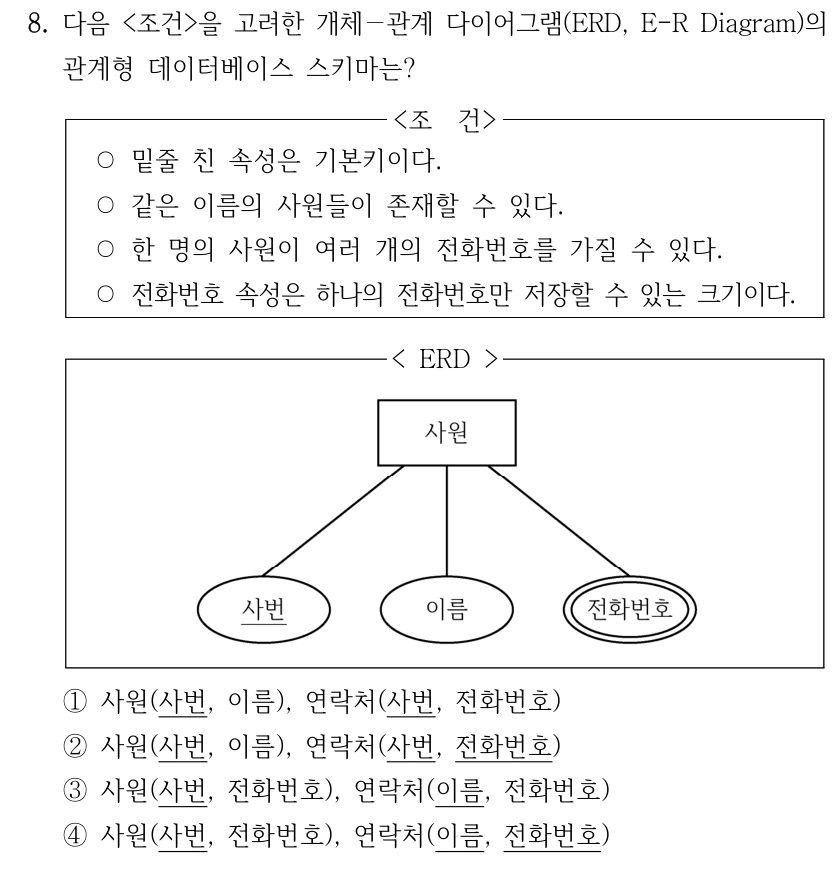 8. 다음 <조건>을 고려한 개체－관계 다이어그램(ERD, E-R Diagram)의 관계형 데이터베이스 스키마는? <조 건> ○밑줄 친 속성은 기본키이다. ○같은 이름의 사원들이 존재할 수 있다. ○한 명의 사원이 여러 개의 전화번호를 가질 수 있다. ○전화번호 속성은 하나의 전화번호만 저장할 수 있는 크기이다. < ERD > ①사원(사번, 이름), 연락처(사번, 전화번호) ②사원(사번, 이름), 연락처(사번, 전화번호) ③사원(사번, 전화번호), 연락처(이름, 전화번호) ④사원(사번, 전화번호), 연락처(이름, 전화번호) ERD: 사원 개체에 사번, 이름, 전화번호 속성이 연결되어 있고 전화번호는 이중 타원으로 표시된다. 선지의 기본키 밑줄: ① 사원은 사번, 연락처는 사번. ② 사원은 사번, 연락처는 사번과 전화번호. ③ 사원은 사번, 연락처는 이름. ④ 사원은 사번, 연락처는 이름과 전화번호. 나머지 속성 표기는 원문 이미지와 같다.