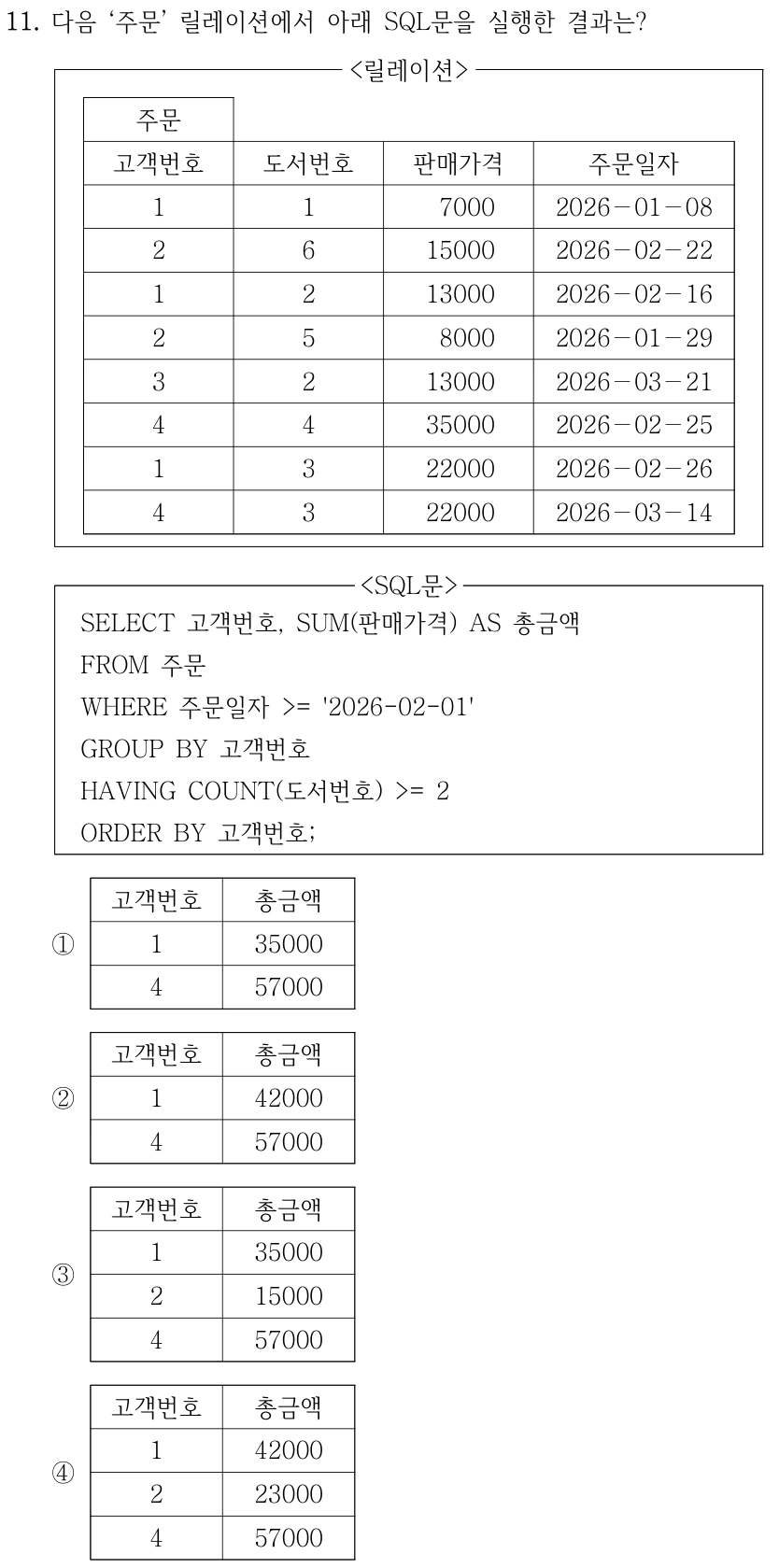 11. 다음 ‘주문’ 릴레이션에서 아래 SQL문을 실행한 결과는? <릴레이션> 주문 고객번호 도서번호 판매가격 주문일자 1 1 7000 2026－01－08 2 6 15000 2026－02－22 1 2 13000 2026－02－16 2 5 8000 2026－01－29 3 2 13000 2026－03－21 4 4 35000 2026－02－25 1 3 22000 2026－02－26 4 3 22000 2026－03－14 <SQL문> SELECT 고객번호, SUM(판매가격) AS 총금액 FROM 주문 WHERE 주문일자 >= '2026-02-01' GROUP BY 고객번호 HAVING COUNT(도서번호) >= 2 ORDER BY 고객번호; ① 고객번호 총금액 1 35000 4 57000 ② 고객번호 총금액 1 42000 4 57000 ③ 고객번호 총금액 1 35000 2 15000 4 57000 ④ 고객번호 총금액 1 42000 2 23000 4 57000