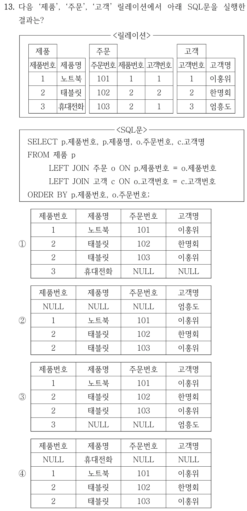 13. 다음 ‘제품’, ‘주문’, ‘고객’ 릴레이션에서 아래 SQL문을 실행한 결과는? <릴레이션> 제품 주문 고객 제품번호제품명 주문번호제품번호고객번호 고객번호고객명 1 노트북 101 1 1 1 이홍위 2 태블릿 102 2 2 2 한명회 3 휴대전화 103 2 1 3 엄흥도 <SQL문> SELECT p.제품번호, p.제품명, o.주문번호, c.고객명 FROM 제품 p LEFT JOIN 주문 o ON p.제품번호 = o.제품번호 LEFT JOIN 고객 c ON o.고객번호 = c.고객번호 ORDER BY p.제품번호, o.주문번호; ① 제품번호 제품명 주문번호 고객명 1 노트북 101 이홍위 2 태블릿 102 한명회 2 태블릿 103 이홍위 3 휴대전화 NULL NULL ② 제품번호 제품명 주문번호 고객명 NULL NULL NULL 엄흥도 1 노트북 101 이홍위 2 태블릿 102 한명회 2 태블릿 103 이홍위 ③ 제품번호 제품명 주문번호 고객명 1 노트북 101 이홍위 2 태블릿 102 한명회 2 태블릿 103 이홍위 3 NULL NULL 엄흥도 ④ 제품번호 제품명 주문번호 고객명 NULL 휴대전화 NULL NULL 1 노트북 101 이홍위 2 태블릿 102 한명회 2 태블릿 103 이홍위