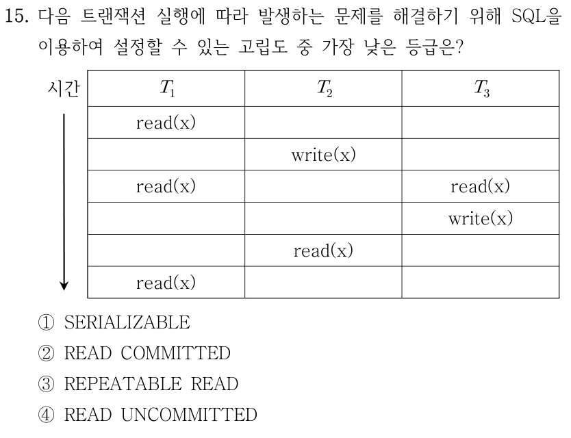 15. 다음 트랜잭션 실행에 따라 발생하는 문제를 해결하기 위해 SQL을 이용하여 설정할 수 있는 고립도 중 가장 낮은 등급은? 시간    read(x) write(x) read(x) read(x) write(x) read(x) read(x) ①SERIALIZABLE ②READ COMMITTED ③REPEATABLE READ ④READ UNCOMMITTED 시간은 아래 방향으로 진행한다. 표의 행 순서: 1행 T1 read(x), 2행 T2 write(x), 3행 T1 read(x)와 T3 read(x), 4행 T3 write(x), 5행 T2 read(x), 6행 T1 read(x).