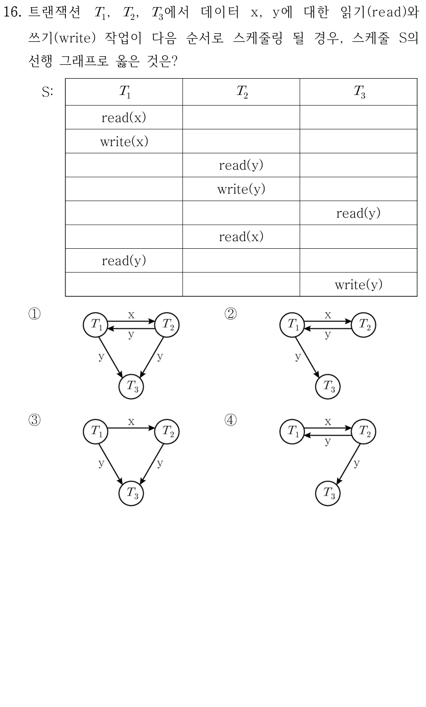 16. 트랜잭션 , , 에서 데이터 x, y에 대한 읽기(read)와 쓰기(write) 작업이 다음 순서로 스케줄링 될 경우, 스케줄 S의 선행 그래프로 옳은 것은? S:    read(x) write(x) read(y) write(y) read(y) read(x) read(y) write(y) ① ② ③ ④ 스케줄 S의 행 순서: T1 read(x), T1 write(x), T2 read(y), T2 write(y), T3 read(y), T2 read(x), T1 read(y), T3 write(y). 선행 그래프의 방향과 간선 라벨: ① T1→T2(x), T2→T1(y), T1→T3(y), T2→T3(y). ② T1→T2(x), T2→T1(y), T1→T3(y). ③ T1→T2(x), T1→T3(y), T2→T3(y). ④ T1→T2(x), T2→T1(y), T2→T3(y).