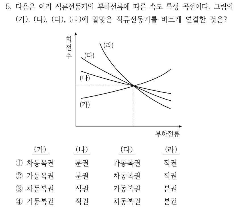 5. 다음은 여러 직류전동기의 부하전류에 따른 속도 특성 곡선이다. 그림의 (가), (나), (다), (라)에 알맞은 직류전동기를 바르게 연결한 것은? (가) (나) (다) (라) ①차동복권 분권 가동복권 직권 ②가동복권 분권 차동복권 직권 ③차동복권 직권 가동복권 분권 ④가동복권 직권 차동복권 분권 세로축은 회전수, 가로축은 부하전류입니다. (가)는 오른쪽으로 올라가며, (나)는 완만하게, (다)는 더 가파르게, (라)는 곡선 형태로 내려가고 네 곡선은 중간 위치에서 만납니다. 선지의 열 순서는 (가), (나), (다), (라)입니다.