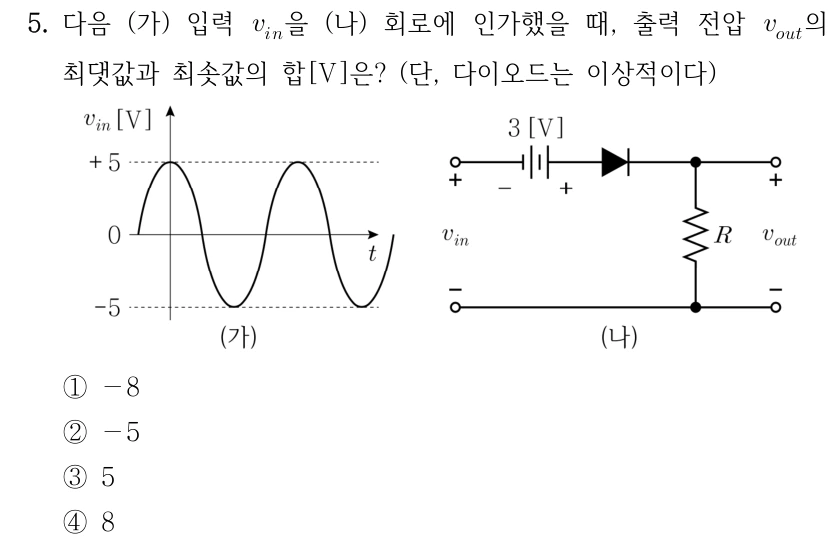 5. (가)의 입력 v_in을 (나) 회로에 인가했을 때 출력 v_out의 최댓값과 최솟값의 합 [V]은? 다이오드는 이상적이다. (가)는 +5 V와 -5 V 사이를 오가는 정현파이며 가로축은 t이다. (나)는 상단 입력에서 3 V 전압원(왼쪽 -, 오른쪽 +)을 지나 오른쪽 방향 다이오드와 출력 상단으로 연결된다. 출력 상단과 아래 공통선 사이에 R이 있고 v_out은 위 +, 아래 -이다. ① -8 ② -5 ③ 5 ④ 8