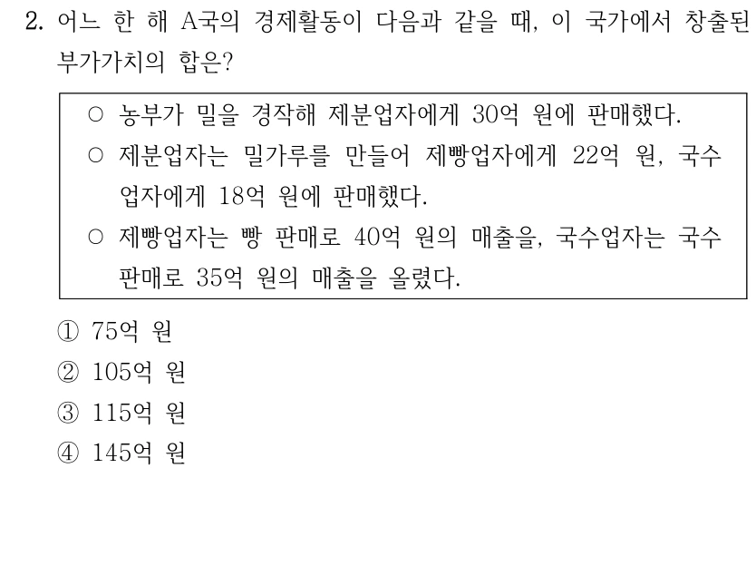 2. 어느 한 해 A국의 경제활동이 다음과 같을 때, 이 국가에서 창출된 
부가가치의 합은?
○농부가 밀을 경작해 제분업자에게 30억 원에 판매했다.
○제분업자는 밀가루를 만들어 제빵업자에게 22억 원, 국수
업자에게 18억 원에 판매했다.
○제빵업자는 빵 판매로 40억 원의 매출을, 국수업자는 국수 
판매로 35억 원의 매출을 올렸다.
①75억 원
②105억 원
③115억 원
④145억 원