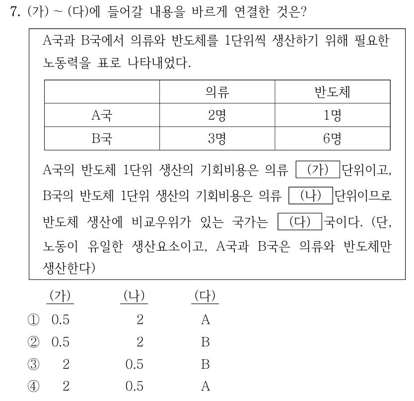 7. (가) ～(다)에 들어갈 내용을 바르게 연결한 것은?
A국과 B국에서 의류와 반도체를 1단위씩 생산하기 위해 필요한 
노동력을 표로 나타내었다.
의류
반도체
A국
2명
1명
B국
3명
6명
A국의 반도체 1단위 생산의 기회비용은 의류 
(가)
단위이고, 
B국의 반도체 1단위 생산의 기회비용은 의류 
(나)
단위이므로 
반도체 생산에 비교우위가 있는 국가는 
(다)
국이다. (단, 
노동이 유일한 생산요소이고, A국과 B국은 의류와 반도체만 
생산한다)
(가)
(나)
(다)
①
0.5
2
A
②
0.5
2
B
③
2
0.5
B
④
2
0.5
A