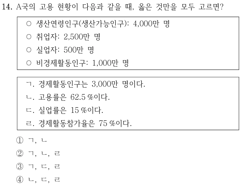 14. A국의 고용 현황이 다음과 같을 때, 옳은 것만을 모두 고르면?
○생산연령인구(생산가능인구): 4,000만 명
○취업자: 2,500만 명
○실업자: 500만 명
○비경제활동인구: 1,000만 명
ㄱ. 경제활동인구는 3,000만 명이다.
ㄴ. 고용률은 62.5 %이다.
ㄷ. 실업률은 15 %이다.
ㄹ. 경제활동참가율은 75 %이다.
①ㄱ, ㄴ
②ㄱ, ㄴ, ㄹ
③ㄱ, ㄷ, ㄹ
④ㄴ, ㄷ, ㄹ