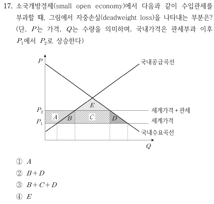 17. 소국개방경제(small open economy)에서 다음과 같이 수입관세를 부과할 때, 그림에서 자중손실(deadweight loss)을 나타내는 부분은? (단, P는 가격, Q는 수량을 의미하며, 국내가격은 관세부과 이후 P1에서 P2로 상승한다.) 그림: 가격 P의 세로축과 수량 Q의 가로축, 우상향하는 국내공급곡선, 우하향하는 국내수요곡선이 있다. 세계가격은 P1, 세계가격+관세는 P2이며 P2가 더 높다. 두 가격선 사이에 A, B, C, D 영역이, P2 위쪽에 E 영역이 표시되어 있다. 영역의 경계는 원문 그래프에서 확인할 수 있다. ① A ② B+D ③ B+C+D ④ E