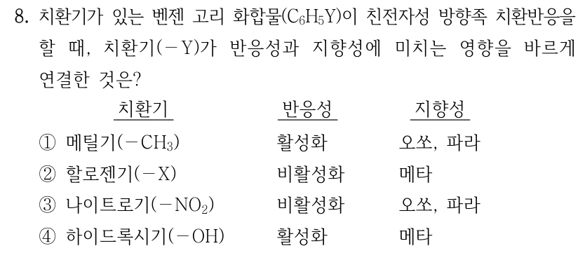 8. 치환기가 있는 벤젠 고리 화합물(C₆H₅Y)이 친전자성 방향족 치환반응을 할 때, 치환기(−Y)가 반응성과 지향성에 미치는 영향을 바르게 연결한 것은? 표의 열은 치환기, 반응성, 지향성이다. ①메틸기(−CH₃), 활성화, 오쏘·파라 ②할로젠기(−X), 비활성화, 메타 ③나이트로기(−NO₂), 비활성화, 오쏘·파라 ④하이드록시기(−OH), 활성화, 메타.
