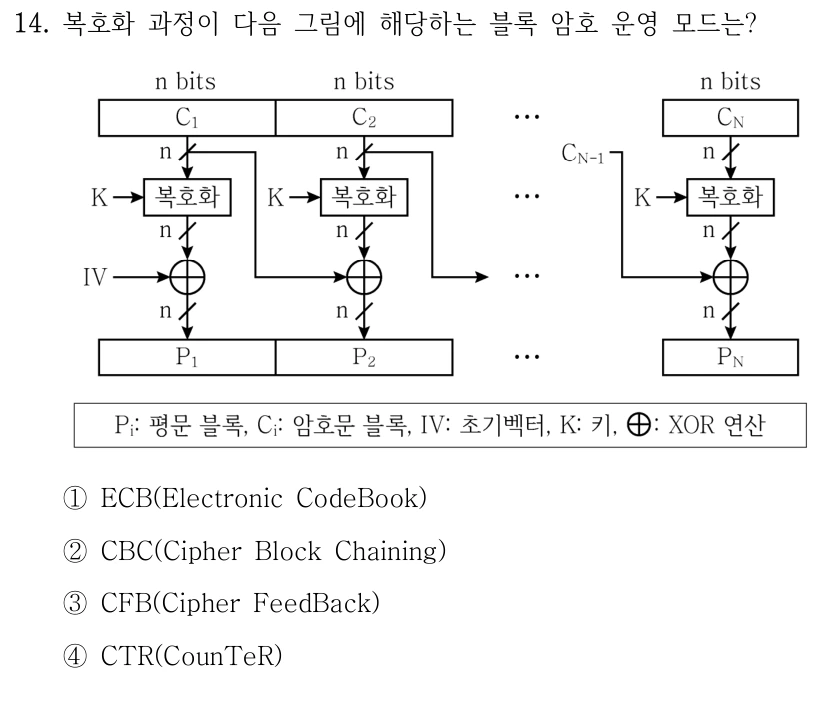 14. 복호화 과정이 다음 그림에 해당하는 블록 암호 운영 모드는? ①ECB(Electronic CodeBook) ②CBC(Cipher Block Chaining) ③CFB(Cipher FeedBack) ④CTR(CounTeR) 도식: 각 n비트 암호문 블록 C1, C2, ..., CN은 키 K가 입력되는 복호화 블록을 지난다. 첫 복호화 결과는 초기벡터 IV와 XOR 연산해 평문 P1을 만든다. 두 번째 복호화 결과는 C1과 XOR 연산해 P2를 만들고, 마지막 복호화 결과는 CN-1과 XOR 연산해 PN을 만든다. 범례: Pi는 평문 블록, Ci는 암호문 블록, IV는 초기벡터, K는 키, 원 안의 더하기 기호는 XOR 연산이다.