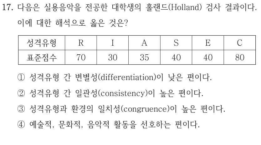 17. 다음은 실용음악을 전공한 대학생의 홀랜드(Holland) 검사 결과이다. 
이에 대한 해석으로 옳은 것은?
성격유형
R
I
A
S
E
C
표준점수
70
30
35
40
40
80
①성격유형 간 변별성(differentiation)이 낮은 편이다.
②성격유형 간 일관성(consistency)이 높은 편이다. 
③성격유형과 환경의 일치성(congruence)이 높은 편이다.
④예술적, 문화적, 음악적 활동을 선호하는 편이다.