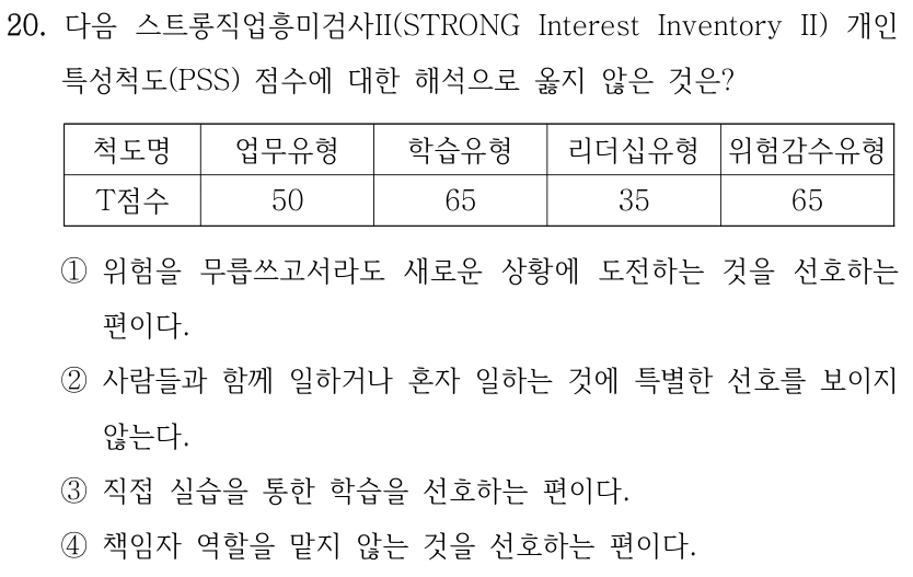 20. 다음 스트롱직업흥미검사II(STRONG Interest Inventory II) 개인
특성척도(PSS) 점수에 대한 해석으로 옳지 않은 것은?
척도명
업무유형
학습유형
리더십유형
위험감수유형
T점수
50
65
35
65
①위험을 무릅쓰고서라도 새로운 상황에 도전하는 것을 선호하는 
편이다.
②사람들과 함께 일하거나 혼자 일하는 것에 특별한 선호를 보이지 
않는다.
③직접 실습을 통한 학습을 선호하는 편이다.
④책임자 역할을 맡지 않는 것을 선호하는 편이다.