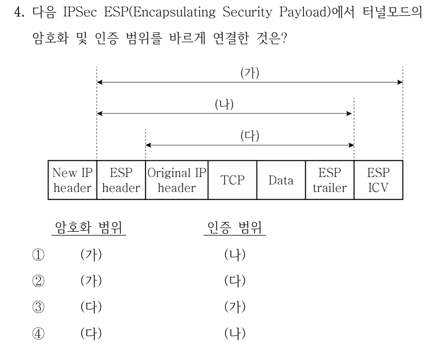 4. 다음 IPSec ESP(Encapsulating Security Payload)에서 터널모드의 암호화 및 인증 범위를 바르게 연결한 것은? 암호화 범위 인증 범위 ① (가) (나) ② (가) (다) ③ (다) (가) ④ (다) (나) 그림: 왼쪽부터 New IP header, ESP header, Original IP header, TCP, Data, ESP trailer, ESP ICV. (가)는 ESP header부터 ESP ICV까지, (나)는 ESP header부터 ESP trailer까지, (다)는 Original IP header부터 ESP trailer까지의 범위. 선지의 암호화 범위/인증 범위: ① (가)/(나), ② (가)/(다), ③ (다)/(가), ④ (다)/(나).