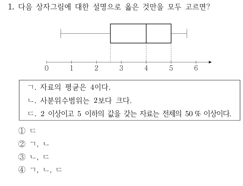 1. 상자그림에 대한 설명으로 옳은 것만을 모두 고르면? 그림의 수평축은 0~6이고 상자의 중앙값은 4로 표시되어 있다. 사분위수·수염 위치는 원문 그래프를 확인한다. ㄱ. 자료의 평균은 4이다. ㄴ. 사분위수범위는 2보다 크다. ㄷ. 2 이상이고 5 이하의 값을 갖는 자료는 전체의 50% 이상이다. ① ㄷ ② ㄱ, ㄴ ③ ㄴ, ㄷ ④ ㄱ, ㄴ, ㄷ