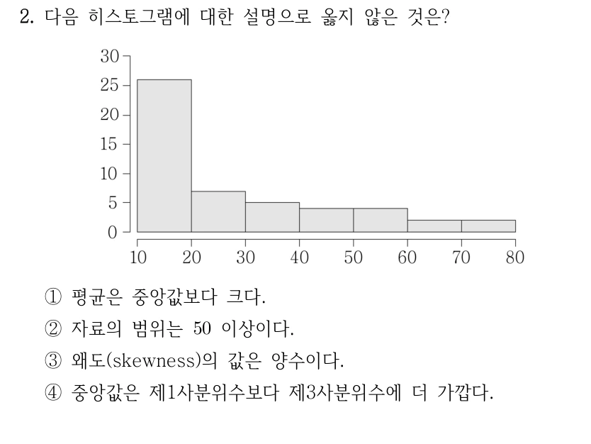 2. 히스토그램에 대한 설명으로 옳지 않은 것은? 가로축 구간은 10~80, 세로축은 0~30이며 10~20 구간의 막대가 가장 높고 오른쪽 구간에 걸쳐 작은 막대들이 이어진다. 정확한 막대 높이·범위는 원문 그래프를 확인한다. ① 평균은 중앙값보다 크다. ② 자료의 범위는 50 이상이다. ③ 왜도(skewness)의 값은 양수이다. ④ 중앙값은 제1사분위수보다 제3사분위수에 더 가깝다.