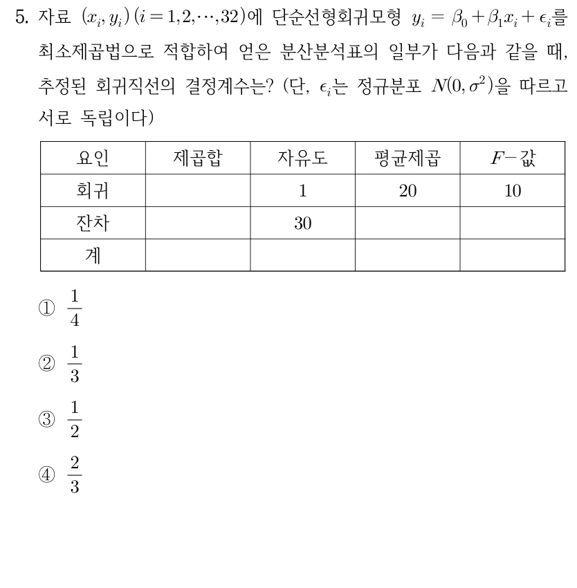 5. 자료 (x_i,y_i), i=1,2,…,32에 단순선형회귀모형 y_i=β0+β1 x_i+ε_i를 최소제곱법으로 적합한 분산분석표에서 추정된 회귀직선의 결정계수는? ε_i는 정규분포 N(0,σ²)를 따르고 서로 독립이다. 표 열은 요인·제곱합·자유도·평균제곱·F값이고 회귀 행에는 자유도 1, 평균제곱 20, F값 10이, 잔차 행에는 자유도 30이 주어졌다. 나머지는 빈칸이다. ① 1/4 ② 1/3 ③ 1/2 ④ 2/3