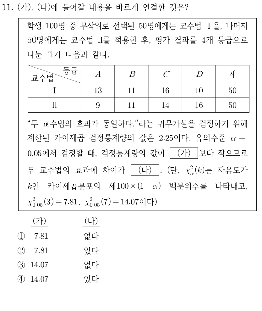 11. 학생 100명 중 무작위 50명에게 교수법 I, 나머지 50명에게 II를 적용했다. 평가 등급 A,B,C,D의 빈도는 I행 13,11,16,10(계50), II행 9,11,14,16(계50)이다. 두 교수법의 효과가 동일하다는 귀무가설의 카이제곱 검정통계량은 2.25이다. 유의수준 0.05에서 검정통계량은 (가)보다 작으므로 효과에 차이가 (나). χ²_α(k)는 자유도 k인 카이제곱분포의 제100×(1-α)백분위수이며 χ²_0.05(3)=7.81, χ²_0.05(7)=14.07이다. ① 7.81/없다 ② 7.81/있다 ③ 14.07/없다 ④ 14.07/있다