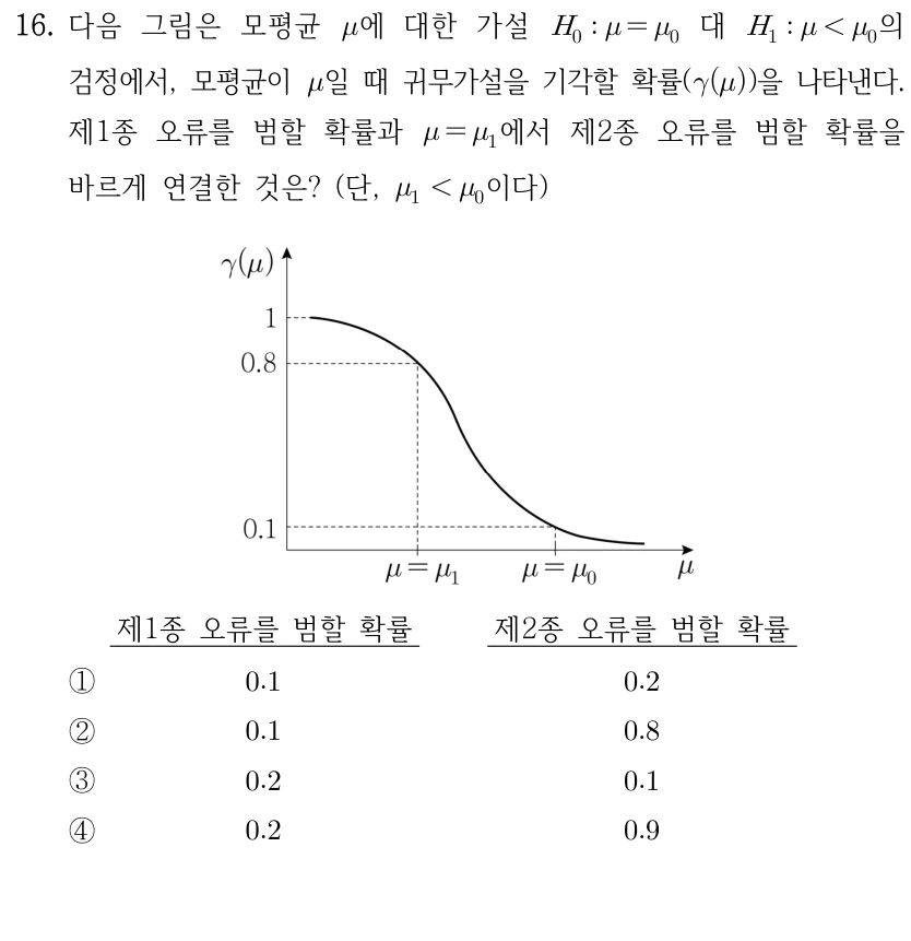16. 모평균 μ의 가설 H0: μ=μ0 대 H1: μ<μ0 검정에서 귀무가설 기각 확률 γ(μ)의 그래프이다. μ1<μ0이고 그림은 γ(μ1)=0.8, γ(μ0)=0.1을 표시한다. 제1종 오류를 범할 확률과 μ=μ1에서 제2종 오류를 범할 확률을 바르게 연결한 것은? ① 0.1/0.2 ② 0.1/0.8 ③ 0.2/0.1 ④ 0.2/0.9