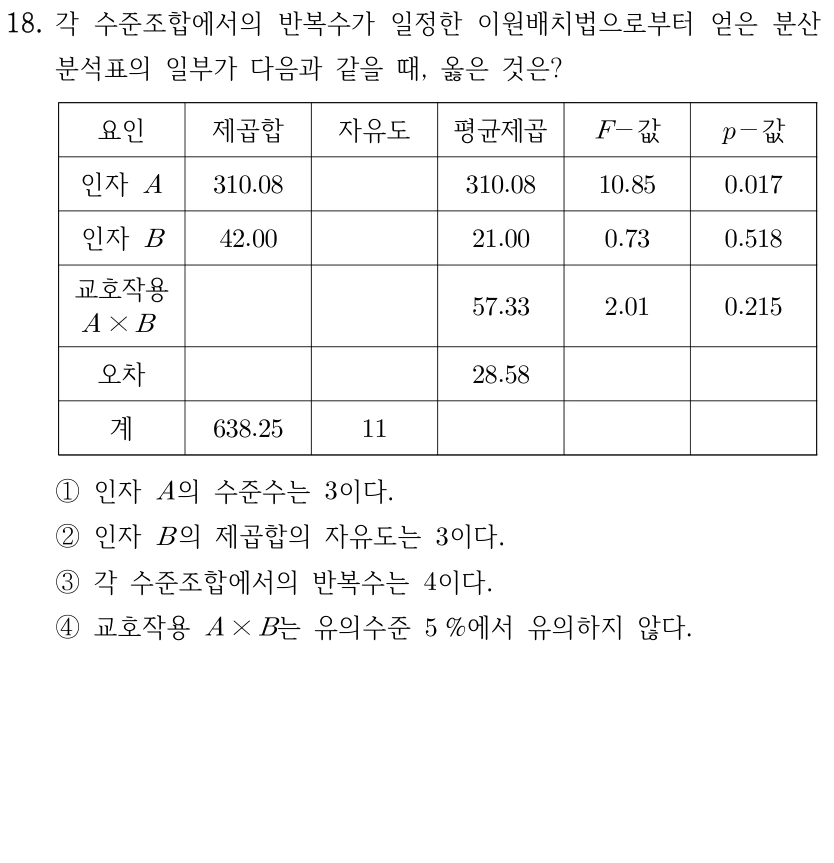 18. 각 수준조합의 반복수가 일정한 이원배치법 분산분석표에서 옳은 것은? 인자 A의 제곱합 310.08, 평균제곱 310.08, F값 10.85, p값 0.017. 인자 B의 제곱합 42.00, 평균제곱 21.00, F값 0.73, p값 0.518. 교호작용 A×B의 제곱합 57.33, F값 2.01, p값 0.215. 오차의 평균제곱 28.58. 계의 제곱합 638.25, 자유도 11. 나머지 칸은 빈칸이다. ① 인자 A의 수준수는 3이다. ② 인자 B의 제곱합의 자유도는 3이다. ③ 각 수준조합에서 반복수는 4이다. ④ 교호작용 A×B는 유의수준 5%에서 유의하지 않다.