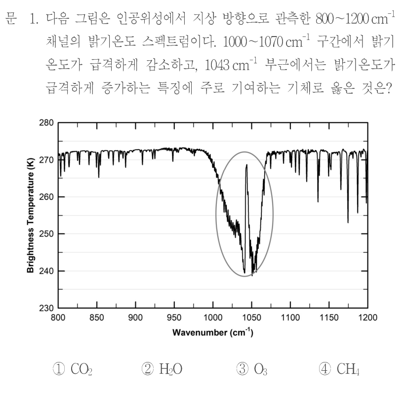 문 1. 다음 그림은 인공위성에서 지상 방향으로 관측한 800~1200 cm⁻¹ 채널의 밝기온도 스펙트럼이다. 1000~1070 cm⁻¹ 구간에서 밝기온도가 급격하게 감소하고, 1043 cm⁻¹ 부근에서는 밝기온도가 급격하게 증가하는 특징에 주로 기여하는 기체로 옳은 것은? 그림: 가로축 Wavenumber(cm⁻¹)800~1200, 세로축 Brightness Temperature(K)230~280. 대부분 약270 K 부근의 곡선이 1000~1070 부근에서 약240~250 K로 내려가고 1043 부근에서 좁고 뚜렷한 봉우리를 보인다. 해당 구간을 타원이 둘러싼다. 정확한 곡선 모양은 원문 그림을 참조한다. ① CO₂ ② H₂O ③ O₃ ④ CH₄
