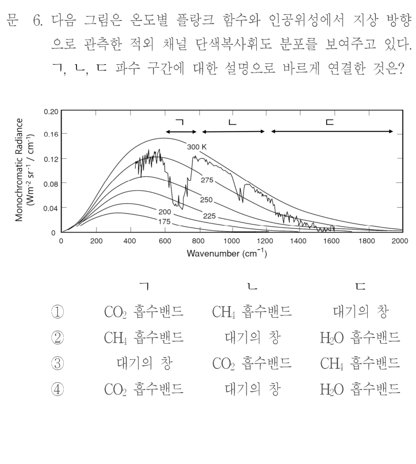 문 6. 다음 그림은 온도별 플랑크 함수와 인공위성에서 지상 방향으로 관측한 적외 채널 단색복사휘도 분포를 보여주고 있다. ㄱ,ㄴ,ㄷ 파수 구간에 대한 설명으로 바르게 연결한 것은? 그림: 가로축 Wavenumber(cm⁻¹)0~2000, 세로축 Monochromatic Radiance(Wm⁻² sr⁻¹/cm⁻¹)0~0.20. 175,200,225,250,275,300 K의 매끈한 곡선과 요철이 있는 관측 복사휘도 곡선이 중첩되어 있다. 위 양방향 화살표 ㄱ은 약600~800,ㄴ은 약800~1200,ㄷ은 약1200~2000의 파수 구간을 가리킨다. 정확한 경계와 곡선은 원문 그림을 참조한다. 보기[ㄱ,ㄴ,ㄷ]:①CO₂흡수밴드,CH₄흡수밴드,대기의창 ②CH₄흡수밴드,대기의창,H₂O흡수밴드 ③대기의창,CO₂흡수밴드,CH₄흡수밴드 ④CO₂흡수밴드,대기의창,H₂O흡수밴드