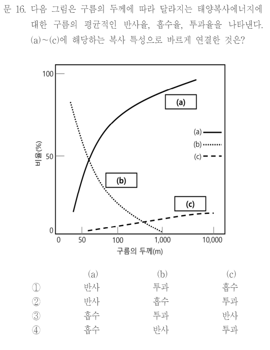 문 16. 다음 그림은 구름의 두께에 따라 달라지는 태양복사에너지에 대한 구름의 평균적인 반사율,흡수율,투과율을 나타낸다. (a)~(c)에 해당하는 복사 특성으로 바르게 연결한 것은? 그림:가로축 구름의 두께(m)에50,100,1,000,10,000눈금,세로축 비율(%)0,50,100눈금이 있다. (a)실선은 두께가 증가할수록 약10%에서 거의100%로 증가하며 증가율은 완만해진다. (b)점선은 약80%에서 감소해1,000m부근에서0%에 접근한다. (c)파선은 두께에 따라0%부근에서 약10%수준으로 완만히 증가한다. 정확한 선 모양과 값은 원문 그림을 참조한다. 보기[a,b,c]:①반사,투과,흡수 ②반사,흡수,투과 ③흡수,투과,반사 ④흡수,반사,투과