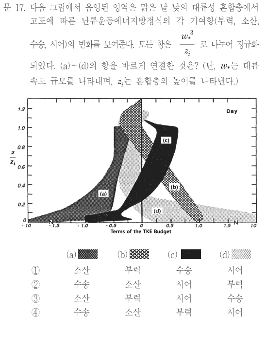문 17. 다음 그림에서 음영된 영역은 낮 동안 맑은 날의 대류성 혼합층에서 고도에 따른 난류운동에너지방정식의 각 기여항(부력,소산,수송,시어)의 변화를 보여준다. 모든 항은 w*³/zᵢ로 나누어 정규화되었다. (a)~(d)의 항을 바르게 연결한 것은? 단,w*는 대류속도 규모,zᵢ는 혼합층의 높이이다. 그림:세로축 z/zᵢ약0~1.2,가로축 Terms of the TKE Budget이며 음과 양의 기여를0중심으로 나타낸다. (a)진한잔무늬는 주로 음의 영역,(b)교차무늬는 하층 양의 영역에서 높아지며0에 접근하고 상부에서 음으로 바뀐다. (c)검은 영역은 주로 양의 영역,(d)옅은점무늬는 하층 양/중층 음/상부 양의 영역에 걸친다. 정확한 곡선과 음영 경계는 원문 그림을 참조한다. 보기[a,b,c,d]:①소산,부력,수송,시어 ②수송,소산,시어,부력 ③소산,부력,시어,수송 ④수송,소산,부력,시어
