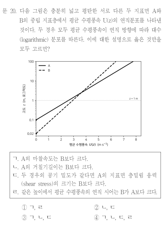 문 20. 다음 그림은 충분히 넓고 평탄한 서로 다른 두 지표면 A와B의 중립 지표층에서의 평균 수평풍속 U(z)의 연직분포를 나타낸 것이다. 두 경우 모두 평균 수평풍속이 연직 방향에 따라 대수(logarithmic)분포를 따른다. 이에 대한 설명으로 옳은 것만을 모두 고르면? 그림:가로축 평균 수평풍속 U(z)(m s⁻¹)0~8,세로축 로그척도 고도z(m,로그척도)0.02~100. A실선은 z약0.1m에서 U0을 지나고,B파선은 z약0.02m에서 U0을 지나며 두 선은 z약1m/U약3~4m s⁻¹부근에서 만난다. 정확한 선 위치와 수치는 원문 그림을 참조한다. ㄱ.A의 마찰속도는B보다 크다. ㄴ.A의 거칠기길이는B보다 크다. ㄷ.두 경우의 공기 밀도가 같다면A의 지표면 층밀림 응력(shear stress)의 크기는B보다 크다. ㄹ.같은 높이에서 평균 수평풍속의 연직 시어는B가A보다 크다. ①ㄱ,ㄹ ②ㄴ,ㄷ ③ㄱ,ㄴ,ㄷ ④ㄱ,ㄴ,ㄷ,ㄹ