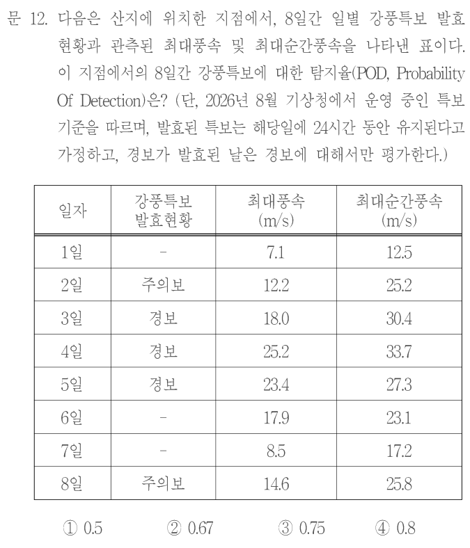문 12. 다음은 산지에 위치한 지점에서, 8일간 일별 강풍특보 발효 현황과 관측된 최대풍속 및 최대순간풍속을 나타낸 표이다. 이 지점에서의 8일간 강풍특보에 대한 탐지율(POD, Probability Of Detection)은? (단, 2026년 8월 기상청에서 운영 중인 특보 기준을 따르며, 발효된 특보는 해당일에24시간 동안 유지된다고 가정하고, 경보가 발효된 날은 경보에 대해서만 평가한다.) 표 [일자,강풍특보,최대풍속 m/s,최대순간풍속 m/s]: 1일,-,7.1,12.5; 2일,주의보,12.2,25.2; 3일,경보,18.0,30.4; 4일,경보,25.2,33.7; 5일,경보,23.4,27.3; 6일,-,17.9,23.1; 7일,-,8.5,17.2; 8일,주의보,14.6,25.8. ①0.5 ②0.67 ③0.75 ④0.8
