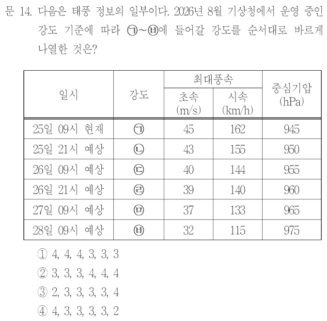 문 14. 다음은 태풍 정보의 일부이다. 2026년 8월 기상청에서 운영 중인 강도 기준에 따라 ㄱ~ㅂ에 들어갈 강도를 순서대로 바르게 나열한 것은? 표 [일시,강도,최대풍속 초속m/s,시속km/h,중심기압hPa]:25일09시현재,ㄱ,45,162,945;25일21시예상,ㄴ,43,155,950;26일09시예상,ㄷ,40,144,955;26일21시예상,ㄹ,39,140,960;27일09시예상,ㅁ,37,133,965;28일09시예상,ㅂ,32,115,975. ①4,4,4,3,3,3 ②3,3,3,4,4,4 ③2,3,3,3,3,4 ④4,3,3,3,3,2