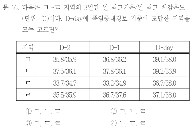 문 16. 다음은 ㄱ~ㄹ 지역의3일간 일 최고기온/일 최고 체감온도(단위℃)이다. D-day에 폭염중대경보 기준에 도달한 지역을 모두 고르면? 표 [지역,D−2,D−1,D-day]:ㄱ,35.8/35.9,36.8/36.2,39.1/38.0;ㄴ,37.5/36.1,37.8/36.1,39.2/36.9;ㄷ,33.7/34.7,33.2/34.9,36.7/38.0;ㄹ,35.5/35.9,36.7/37.6,37.1/38.0. ①ㄱ,ㄴ,ㄷ ②ㄱ,ㄴ,ㄹ ③ㄱ,ㄷ,ㄹ ④ㄴ,ㄷ,ㄹ