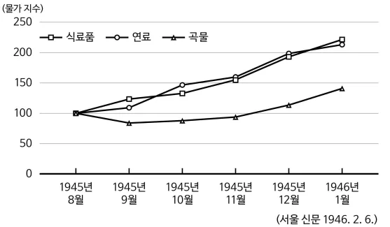 2020년 국가직 한국사 10번