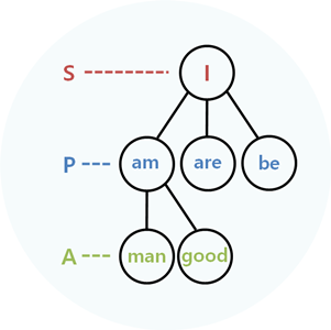 1형식: 주어 + 동사 + (전치사 + 명사)