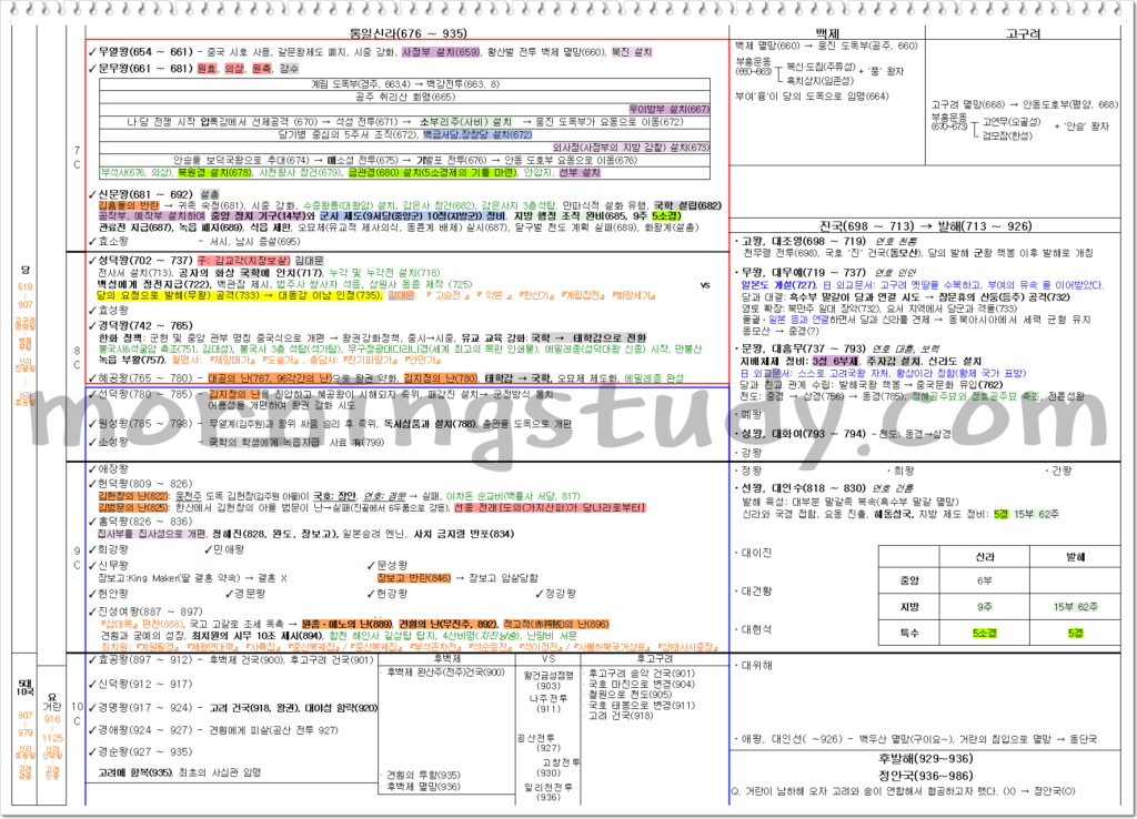 한국사 연도별 정리 남북극시대