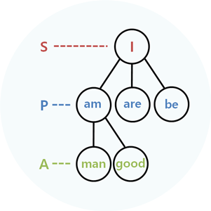 1형식: 주어 + 동사 + 전치사