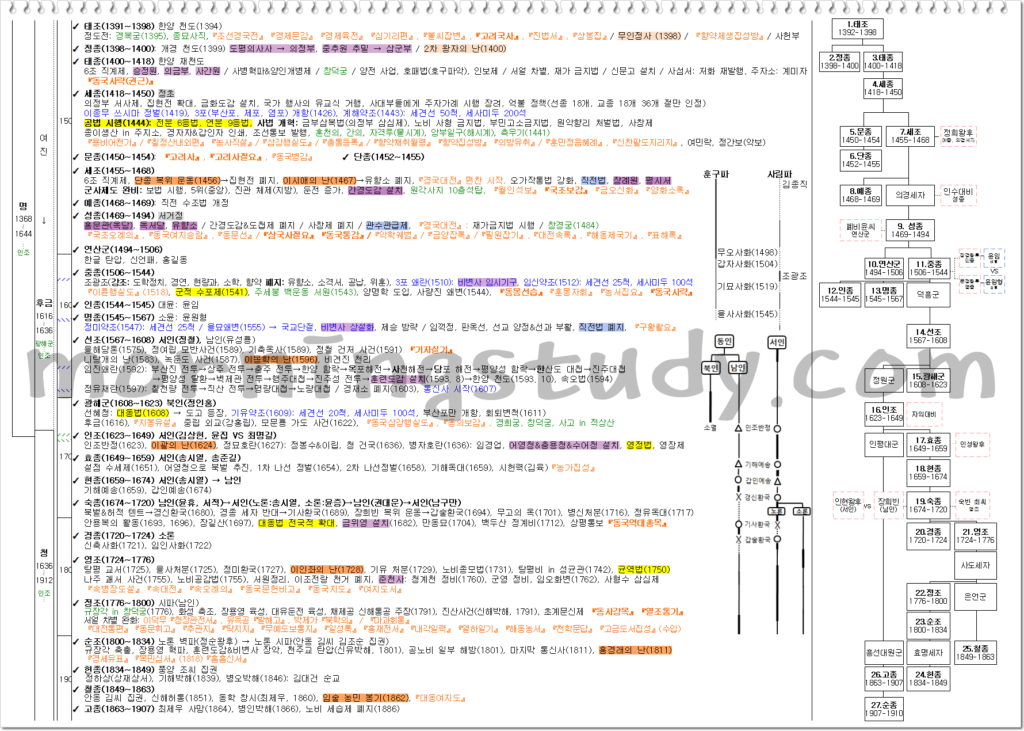 한국사 연도별 정리 조선시대