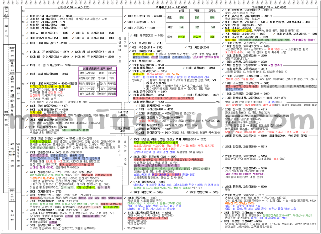 한국사 연도별 정리 삼국시대