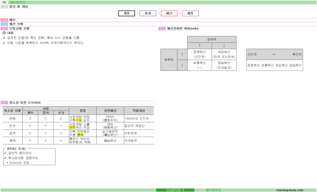 공무원 행정학 예산 모형 2