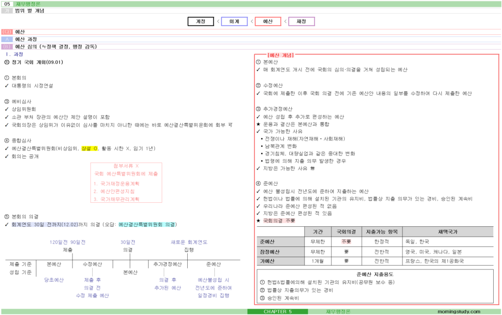 예산 심의