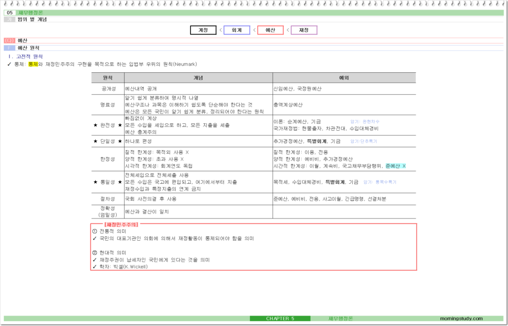 공무원 행정학 예산 원칙