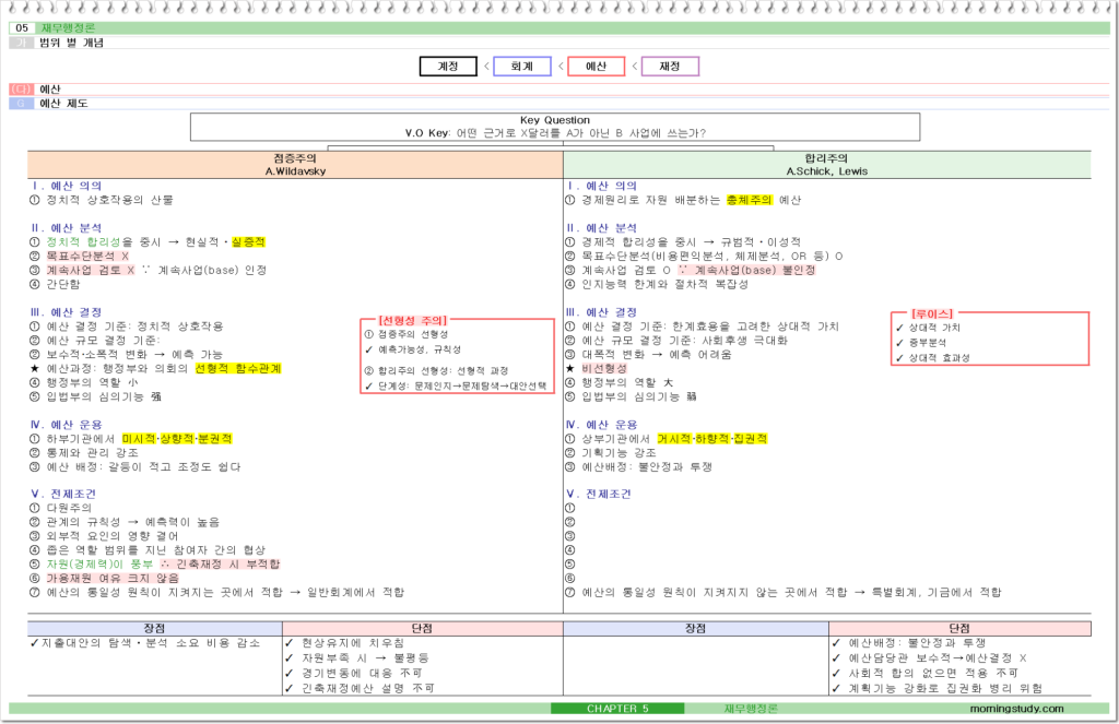 공무원 행정학 예산 제도