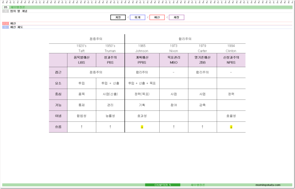 공무원 행정학 예산 제도 2