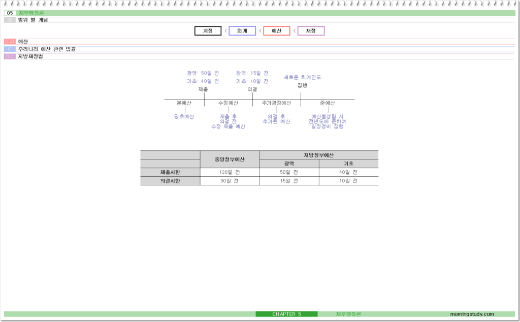 공무원 행정학 지방재정법