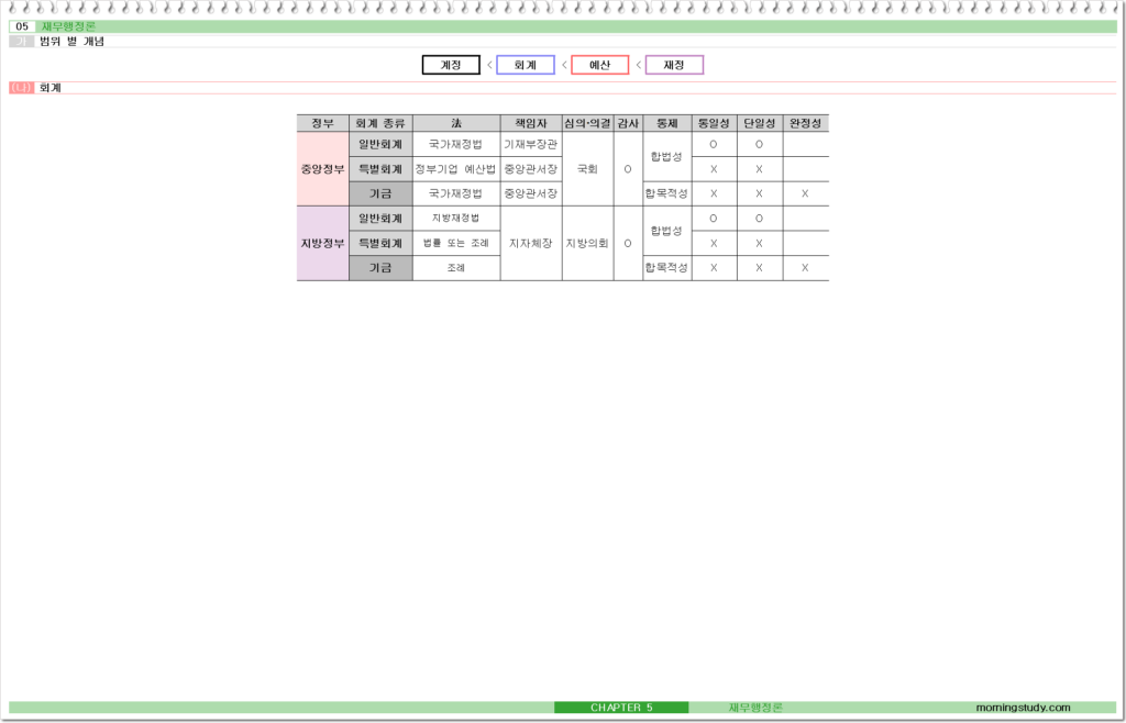 공무원 행정학 회계