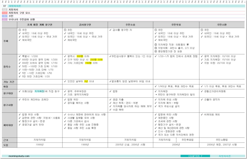 우리나라 주민참여 유형