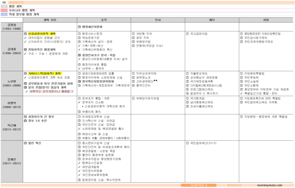 공무원 행정학 우리나라 행정개혁 2