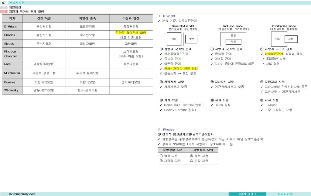 지방과 국가의 관계 모형