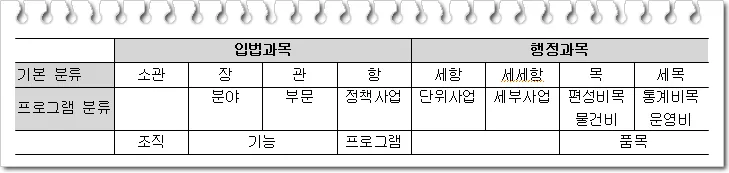 국가 예산 심화